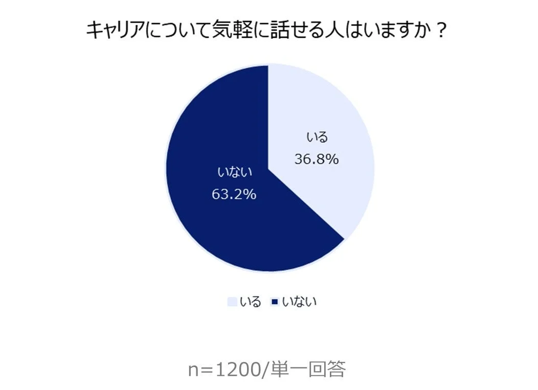 キャリアについて気軽に話せる人はいますか？