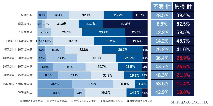 残業時間に対する納得感