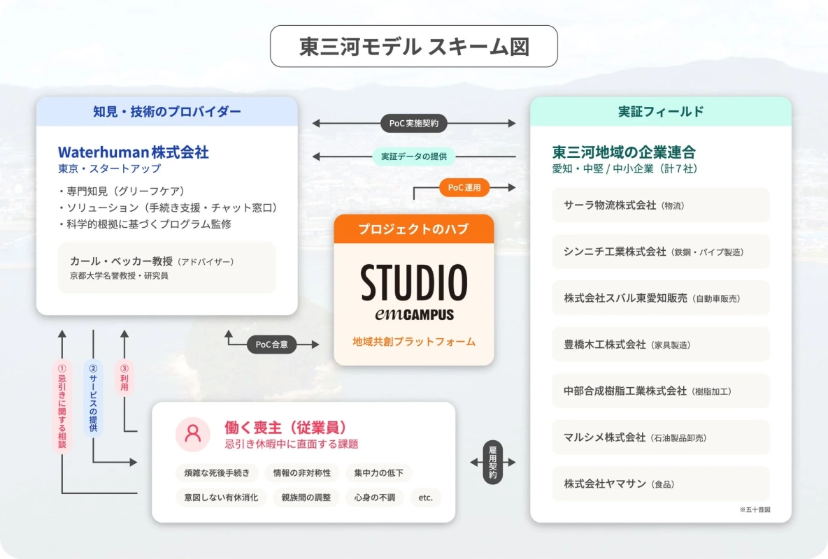 東三河モデルのスキーム図