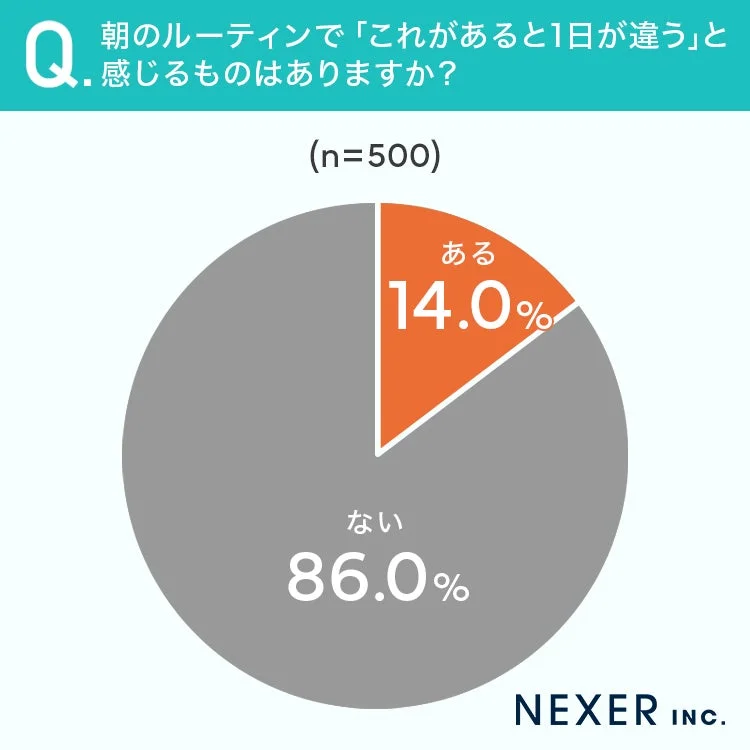朝のルーティンで「これがあると1日が違う」と感じるものはあるかの円グラフ