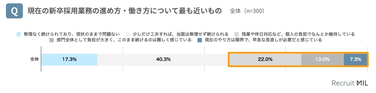 現在の新卒採用業務の進め方・働き方について最も近いもの