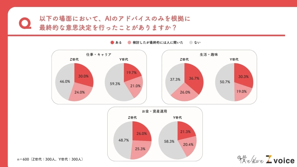 AIのアドバイスのみを根拠に意思決定を行ったことがあるか