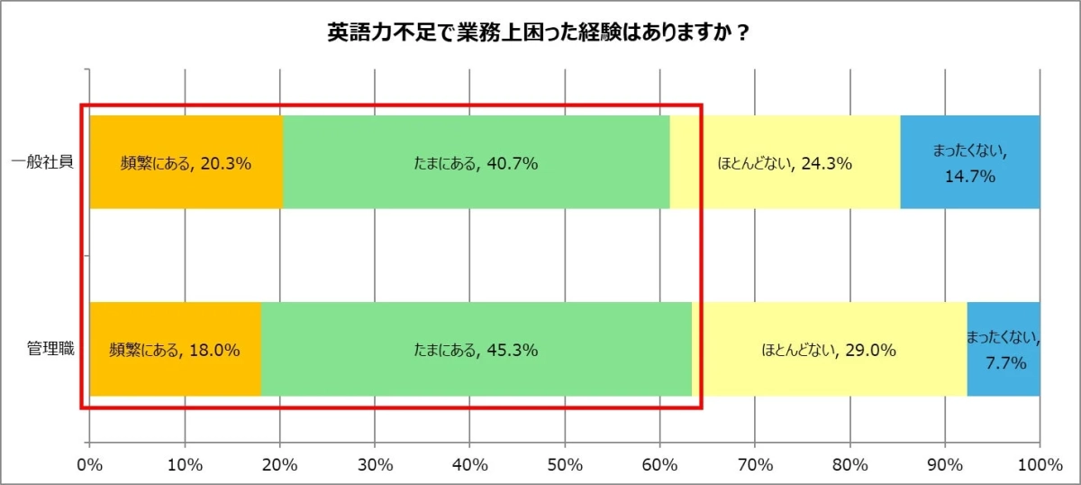 英語力不足で業務上困った経験はありますか?
