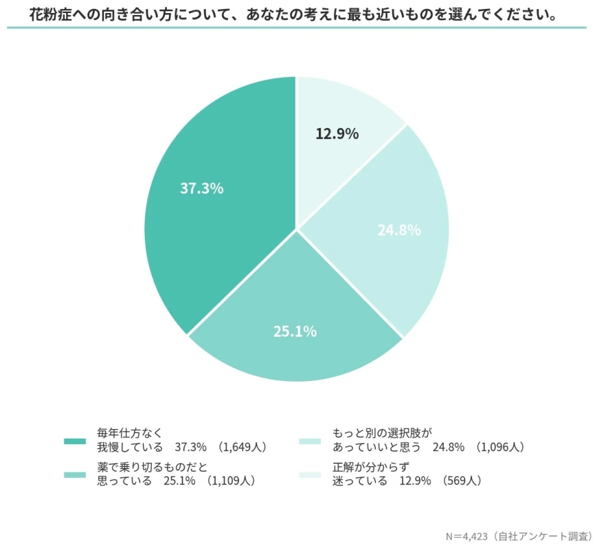 花粉症への向き合い方について