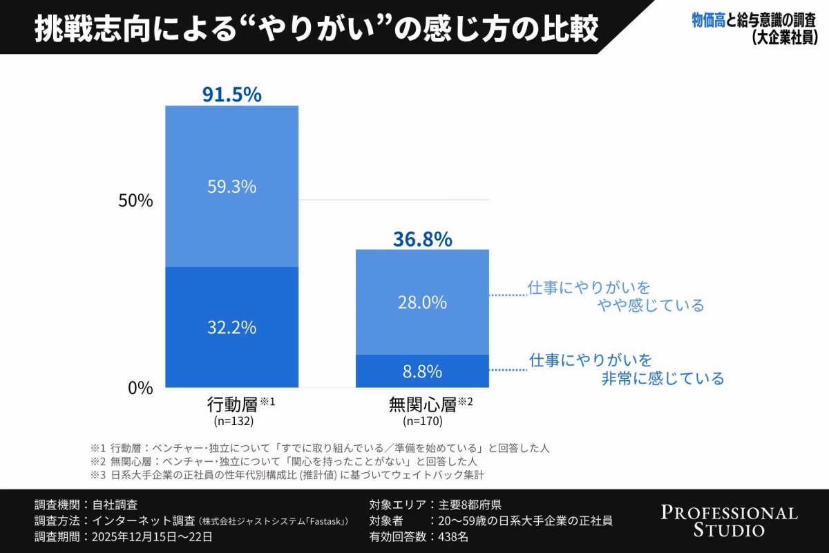 挑戦志向による“やりがい”の感じ方の比較