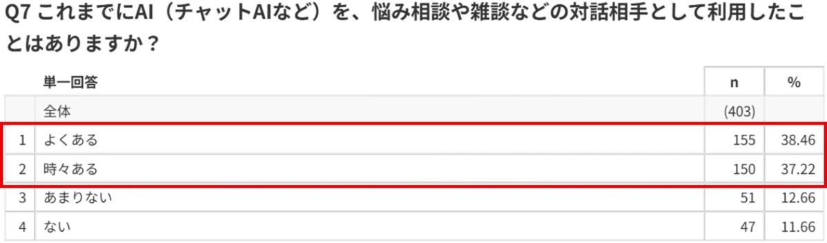 AIを対話相手として利用した経験