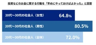 投資などのお金に関する行動を「早めにやっておけばよかった」と回答
