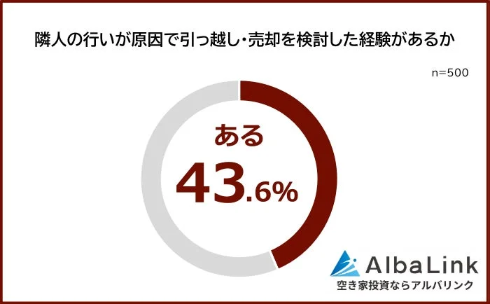 隣人の行いが原因で引っ越し・売却を検討した経験があるか