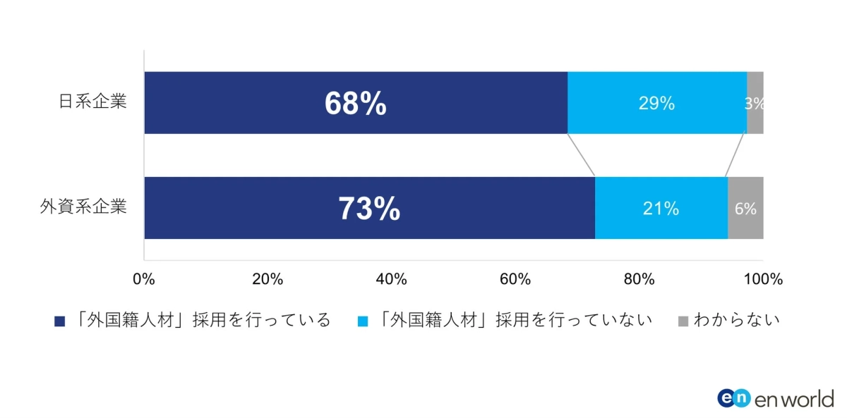 日系企業と外資系企業における外国籍人材の採用状況を示すグラフです。日系企業の68%が採用しているのに対し、外資系企業では73%が採用しており、外資系企業の方が外国籍人材の採用に積極的であることがわかります。