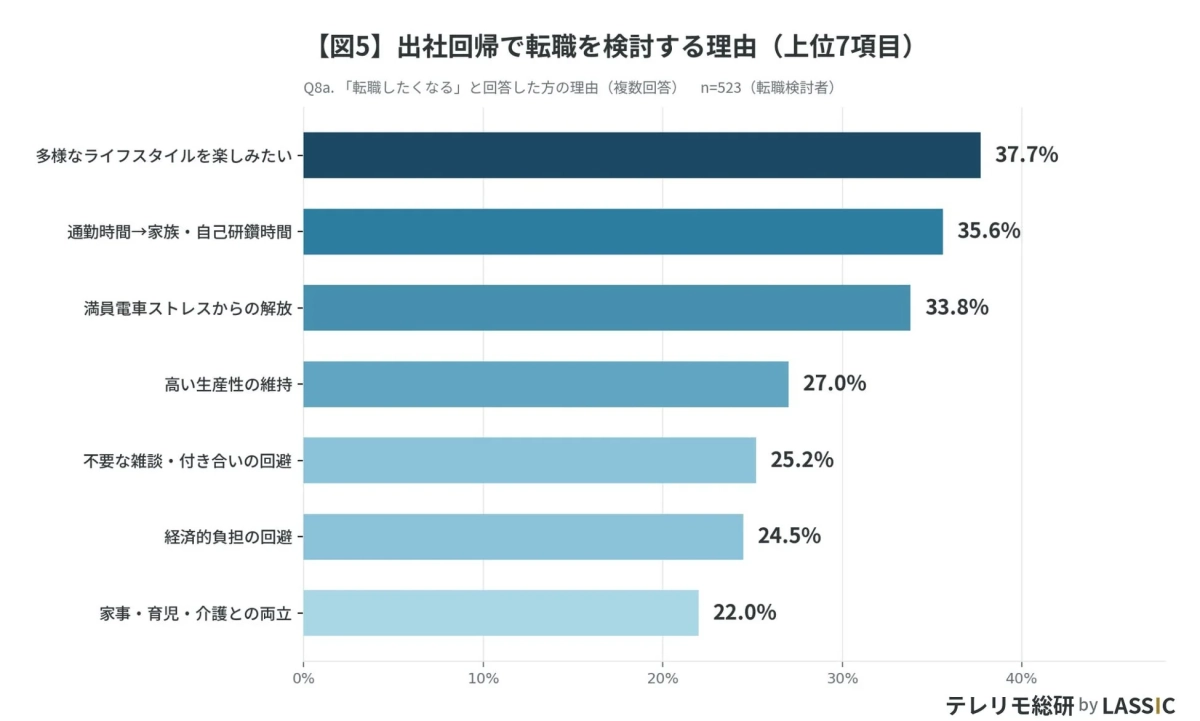 出社回帰で転職を検討する理由（上位7項目）