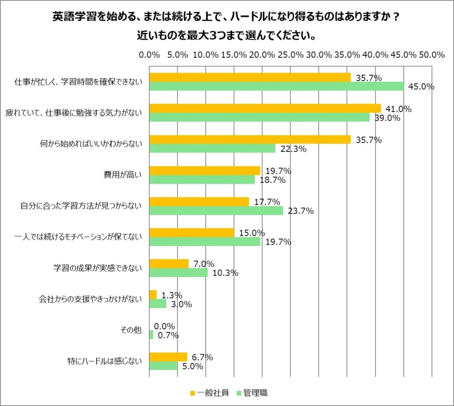 英語学習を始める、または続ける上で、ハードルになり得るものはありますか?近いものを最大3つまで選んでください。