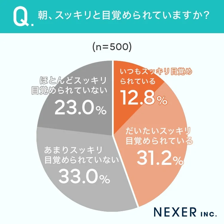 朝、スッキリと目覚められていますか？の円グラフ