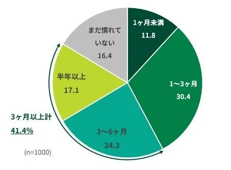新しい環境への適応期間
