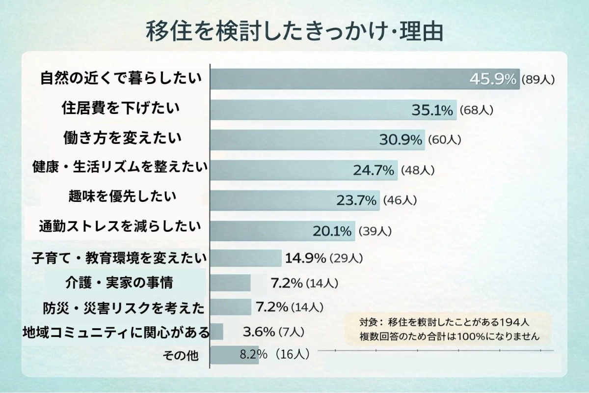 移住を検討したきっかけ・理由