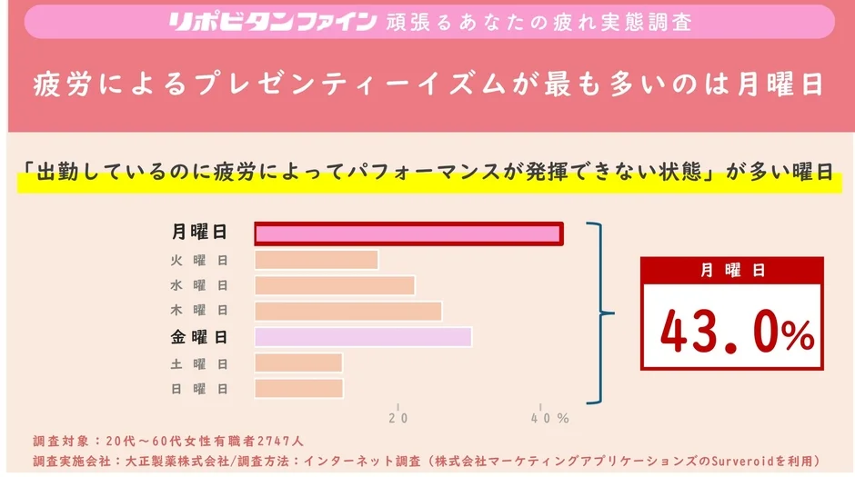 働く女性の、「疲労によるプレゼンティーイズム」が最も多いのは月曜日！