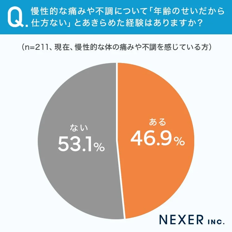 Q. 慢性的な痛みや不調について「年齢のせいだから仕方ない」とあきらめた経験はありますか?(n=211、現在、慢性的な体の痛みや不調を感じている方)