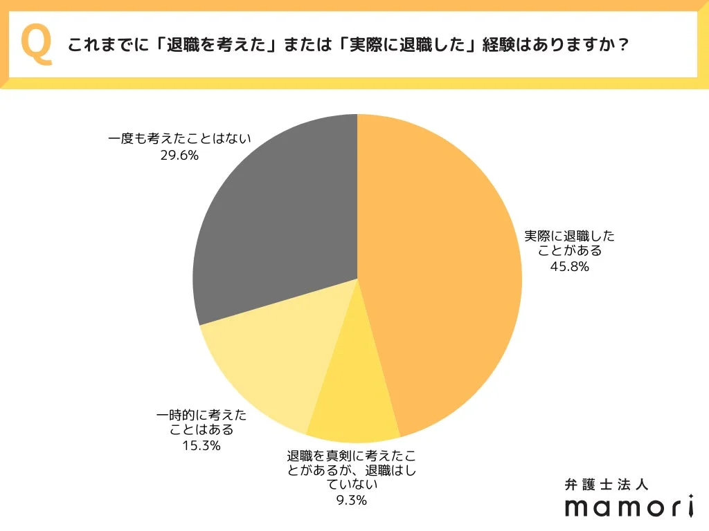 退職経験に関する円グラフ