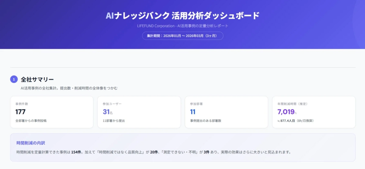 LIFEFUND CorporationのAIナレッジバンク活用分析ダッシュボード