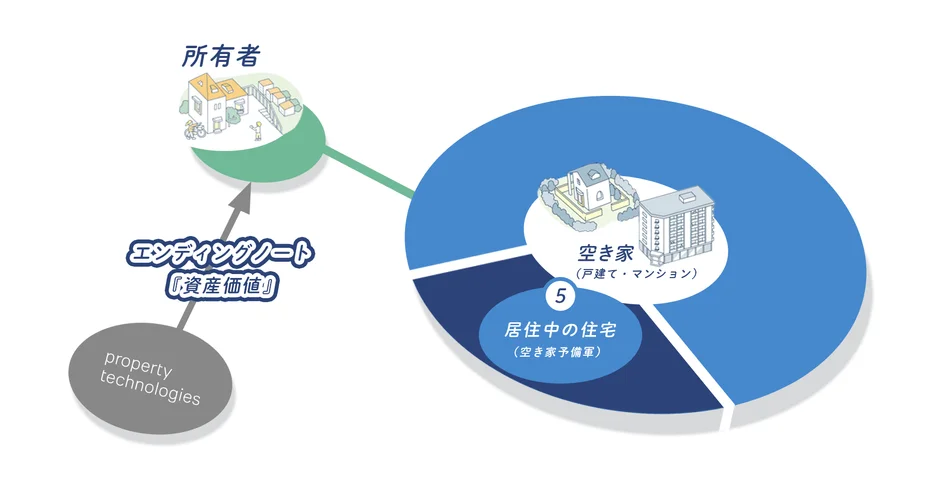 エンディングノート 資産価値