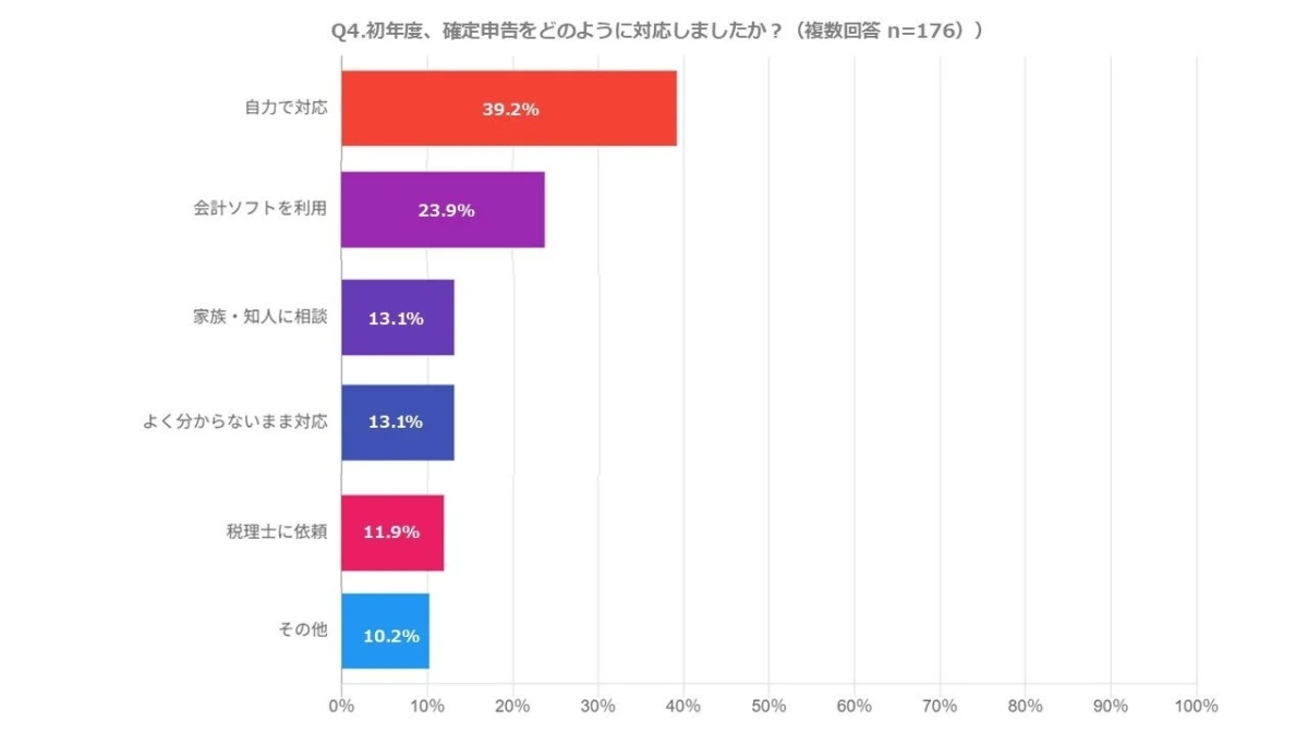 初年度、確定申告をどのように対応しましたか？