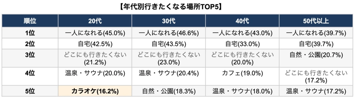 年代別行きたくなる場所TOP5