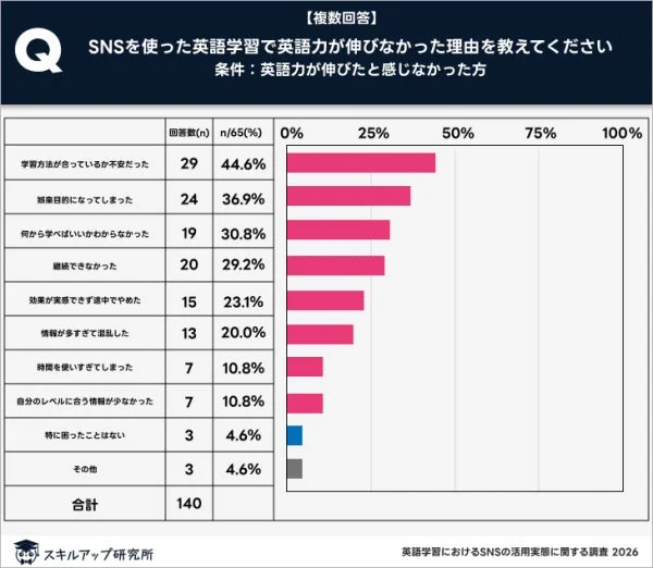 英語力が伸びなかった理由