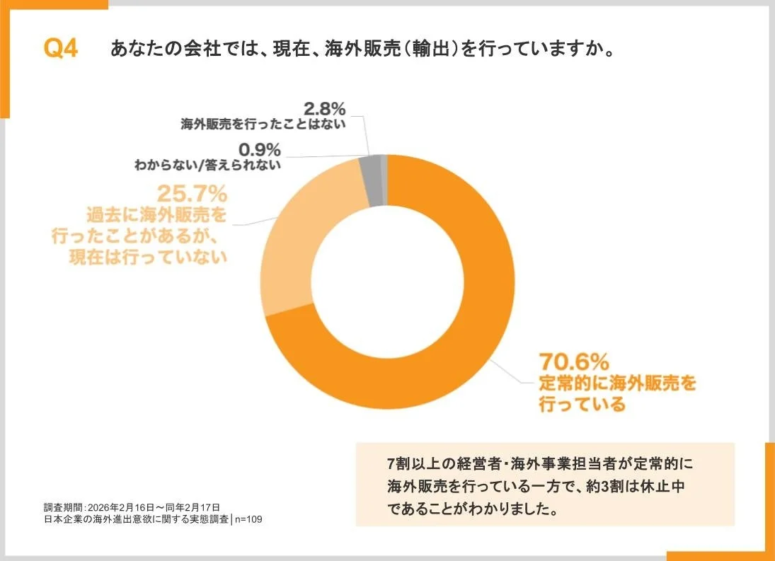 日本企業の海外販売に関する調査結果を示す円グラフです。70.6%の企業が定期的に海外販売を行っており、約3割の企業は過去に行ったことがあるか、行ったことがない、または不明であることがわかります。