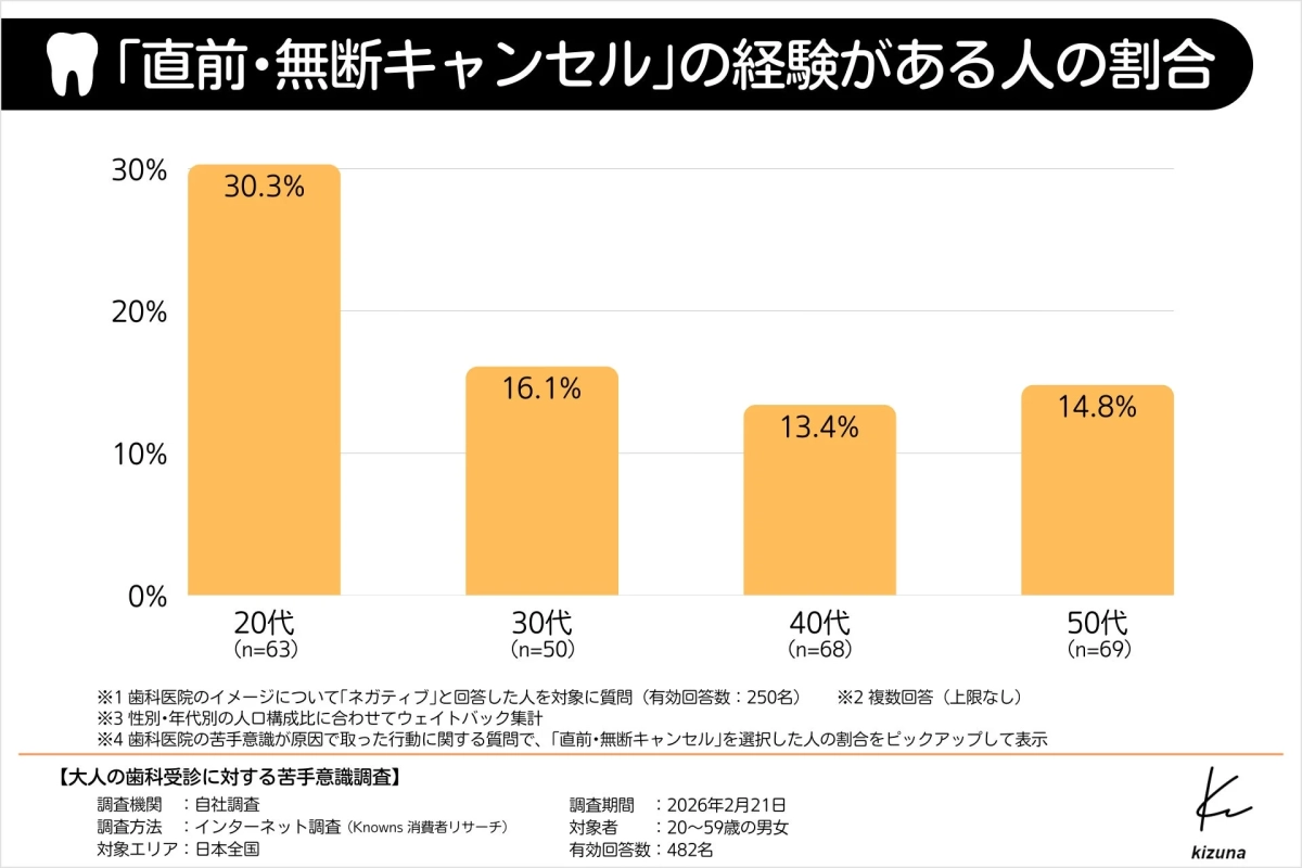 「直前・無断キャンセル」の経験がある人の割合