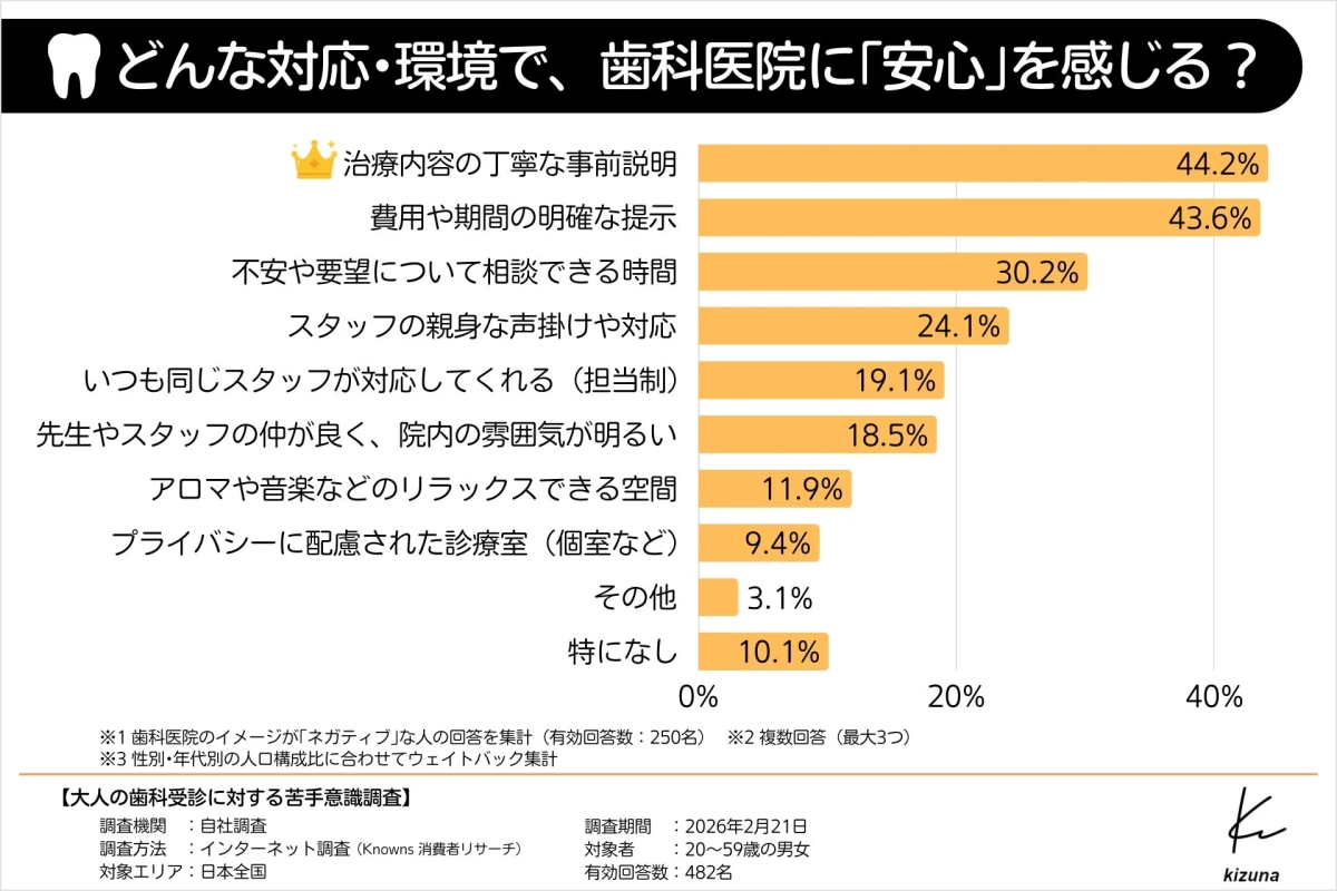 どんな対応・環境で、歯科医院に「安心」を感じる？