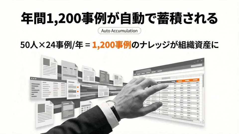 年間1,200事例ものナレッジが自動で蓄積され、組織の貴重な資産となるプロセス
