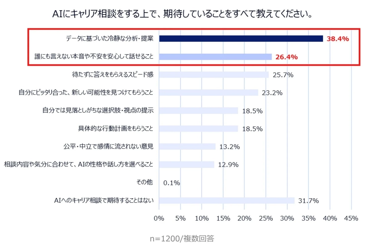 AIにキャリア相談をする上で、期待していることをすべて教えてください。