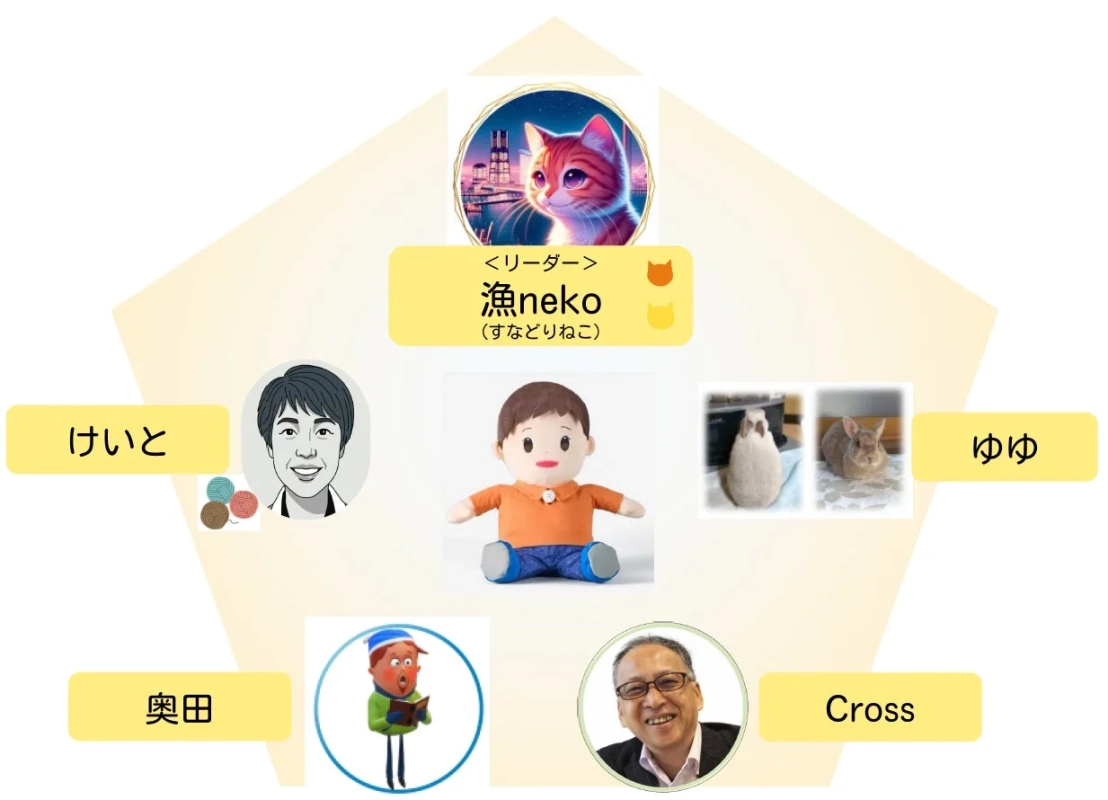 メンバー紹介図。リーダー「漁neko」をはじめ、「けいと」「奥田」「Cross」「ゆゆ」といったメンバーが、それぞれのアバターや写真と共に紹介されている。