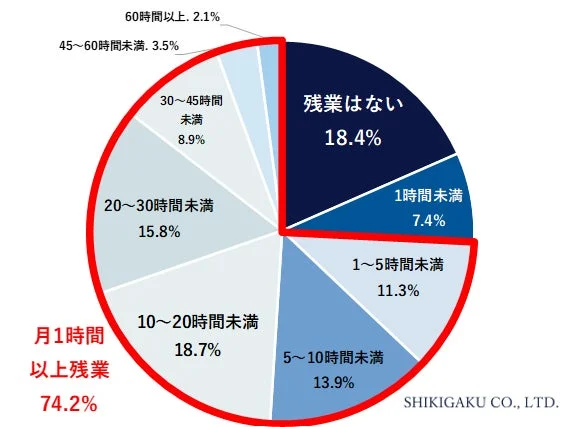月平均の残業時間