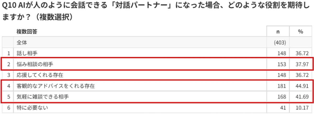 AIに期待する役割