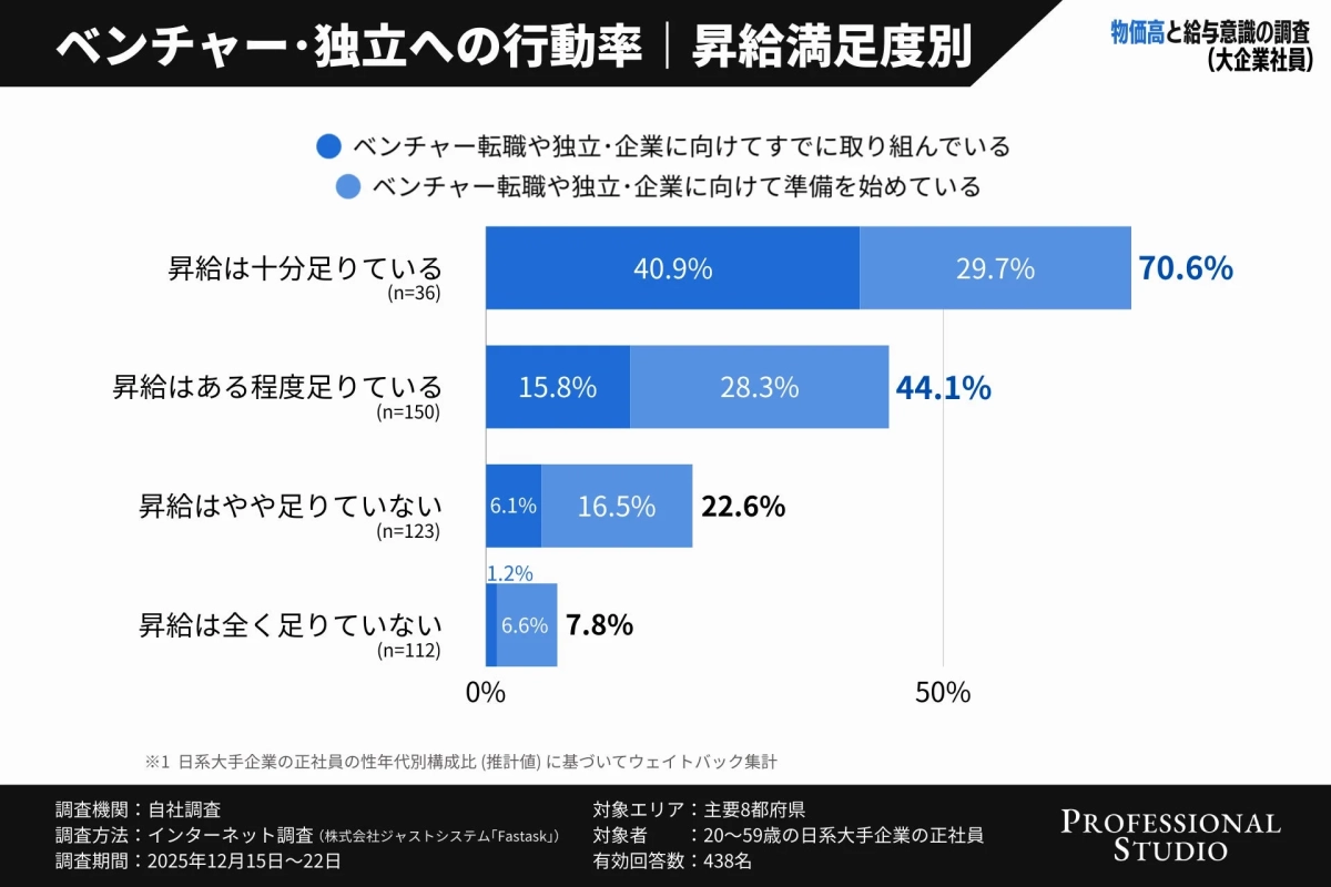 ベンチャー・独立への行動率 | 昇給満足度別