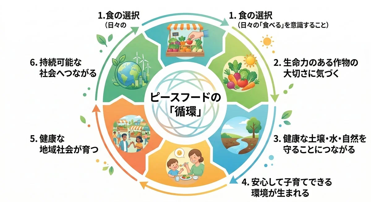 ピースフードの循環