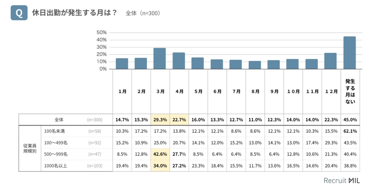 休日出勤が発生する月は?