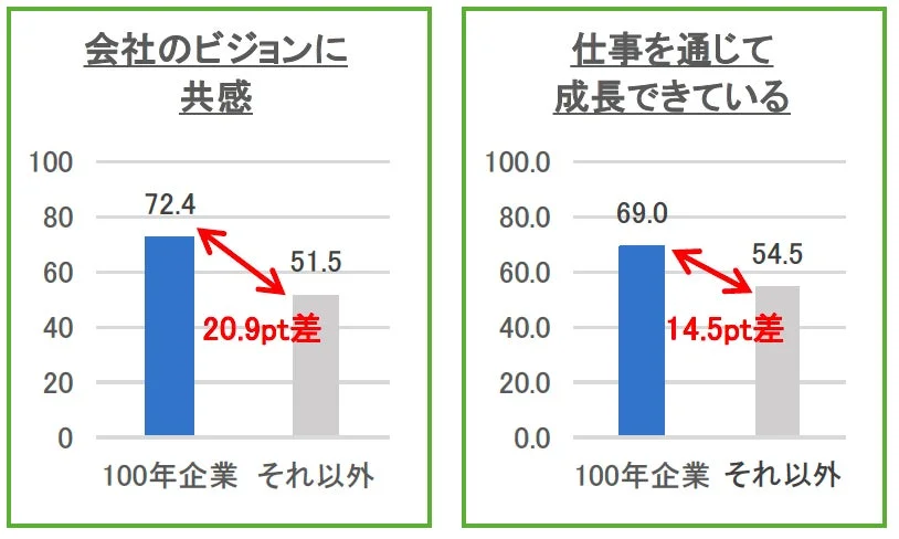 社員の意識/行動に関するグラフ