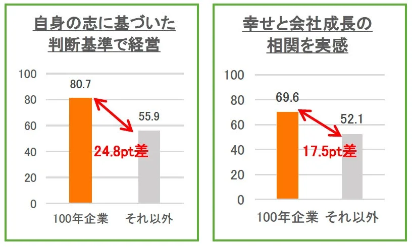 経営者の意識/行動に関するグラフ