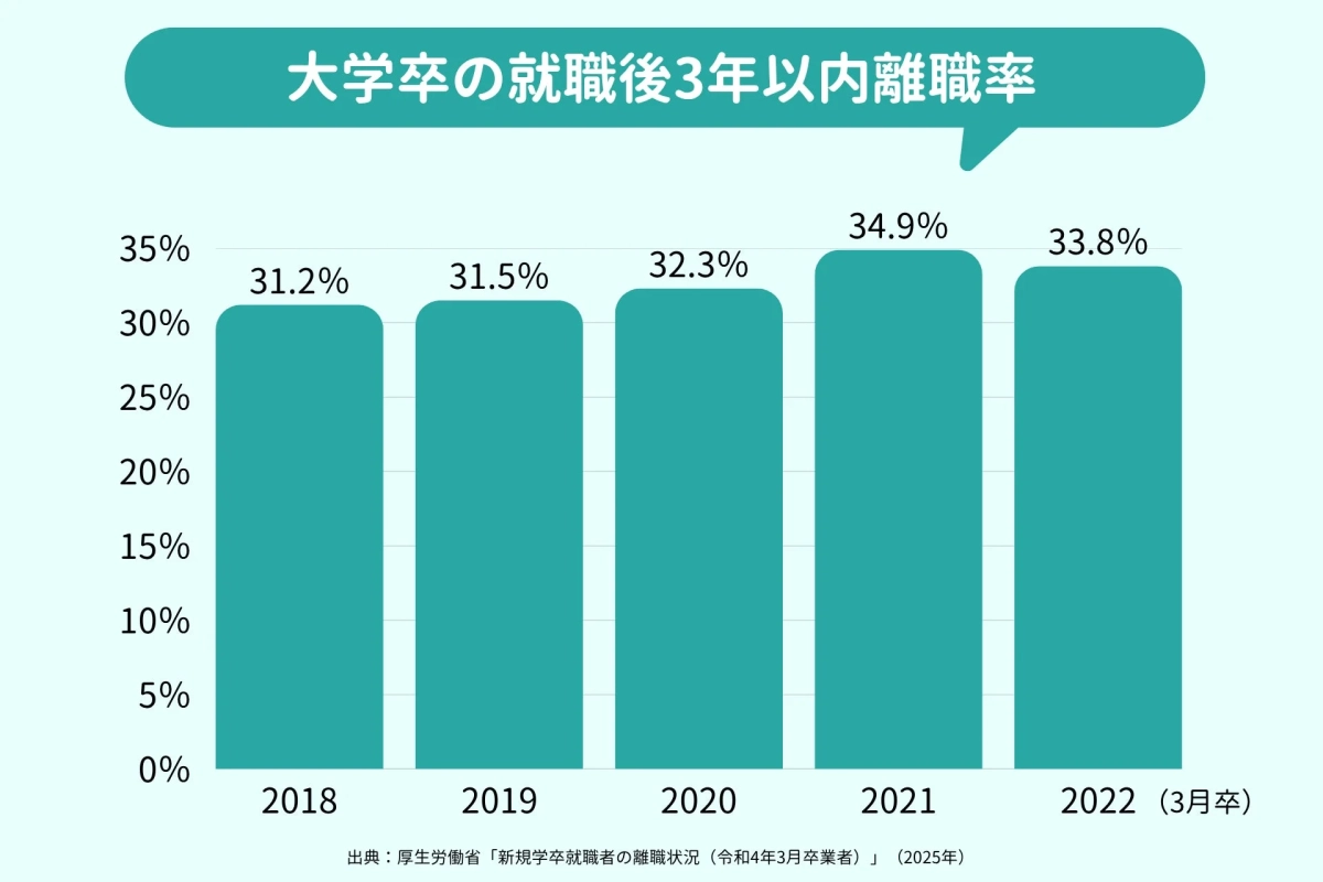 大学卒の就職後3年以内離職率の推移を示す棒グラフです。2018年から2021年にかけて離職率が上昇し、2022年はやや減少傾向にあります。