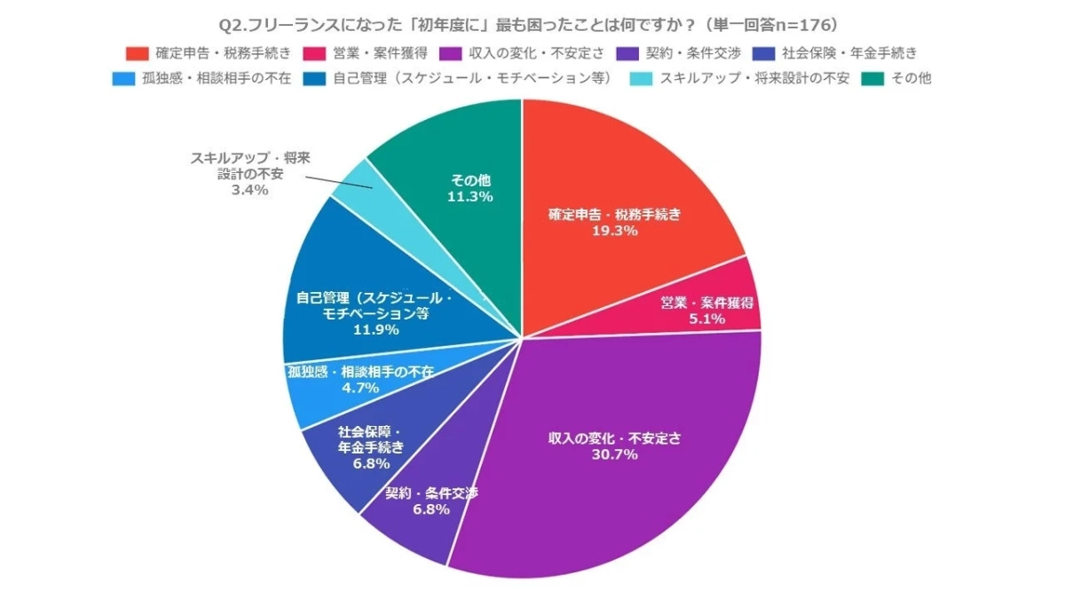 フリーランス初年度に最も困ったこと