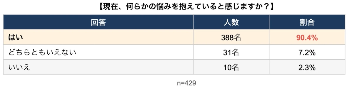 現在、何らかの悩みを抱えていると感じますか?
