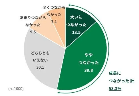 環境変化は成長につながったか