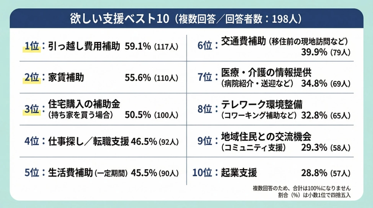 欲しい支援ベスト10