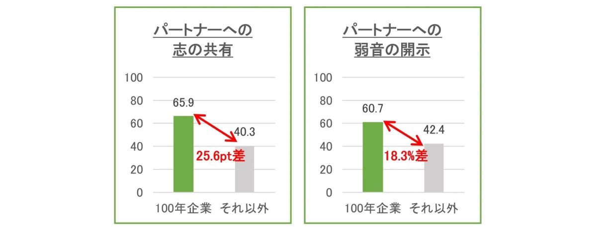 経営者とパートナーの関係性グラフ