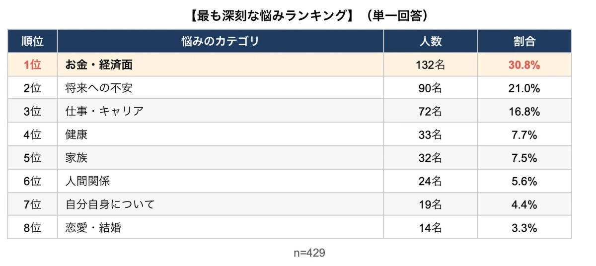 最も深刻な悩みランキング
