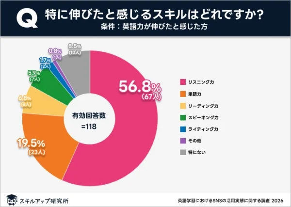 特に伸びたと感じるスキル