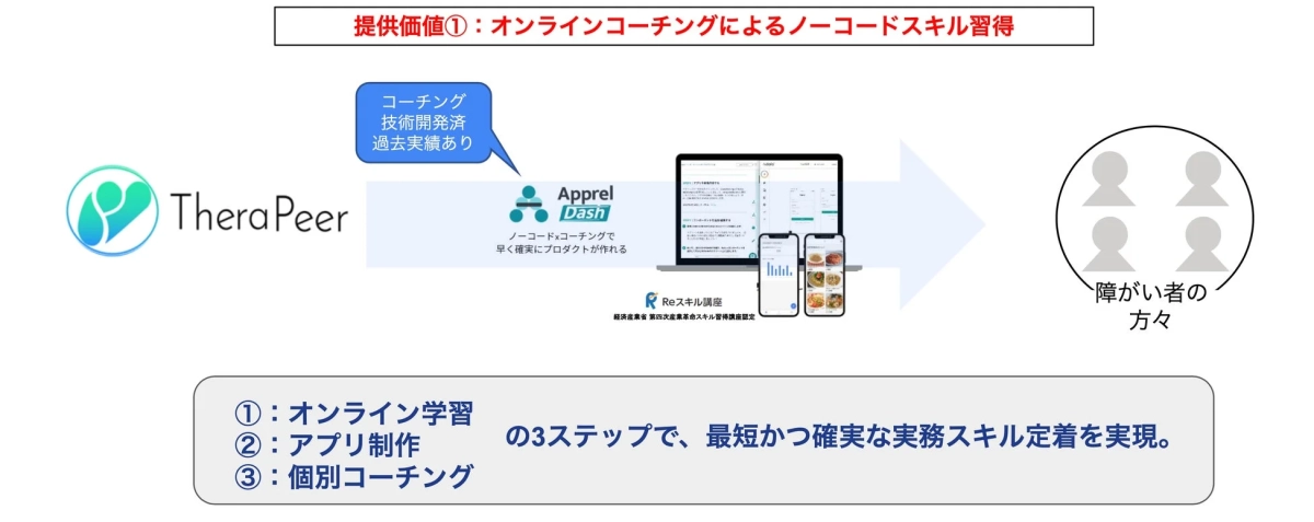 ノーコードスキル習得プログラムの紹介