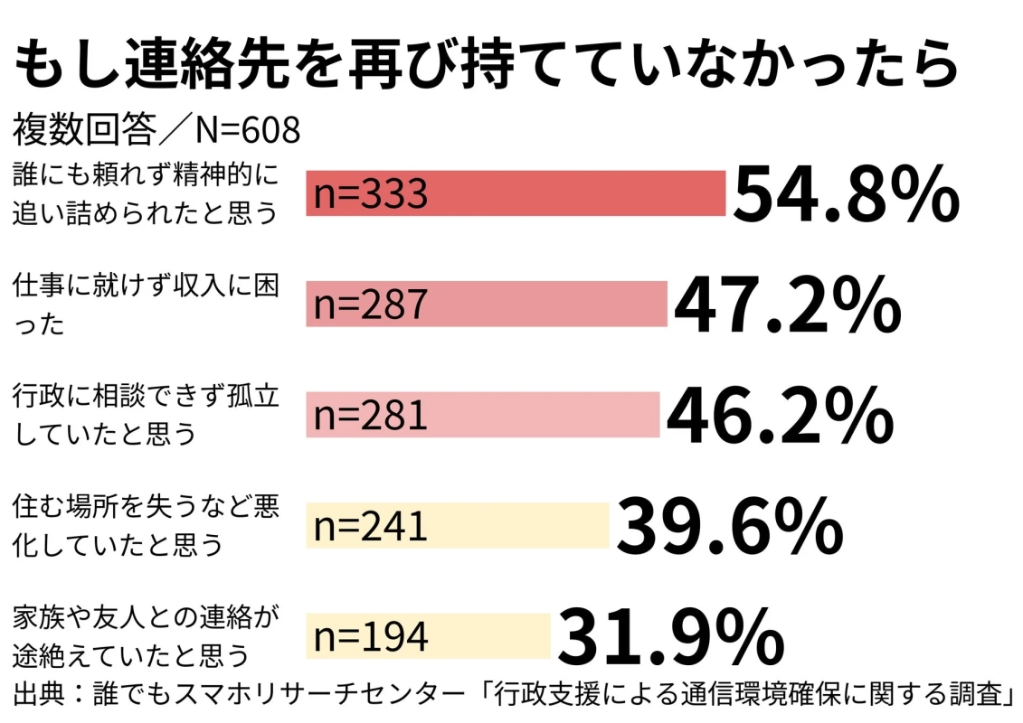 もし連絡先を再び持てていなかったら