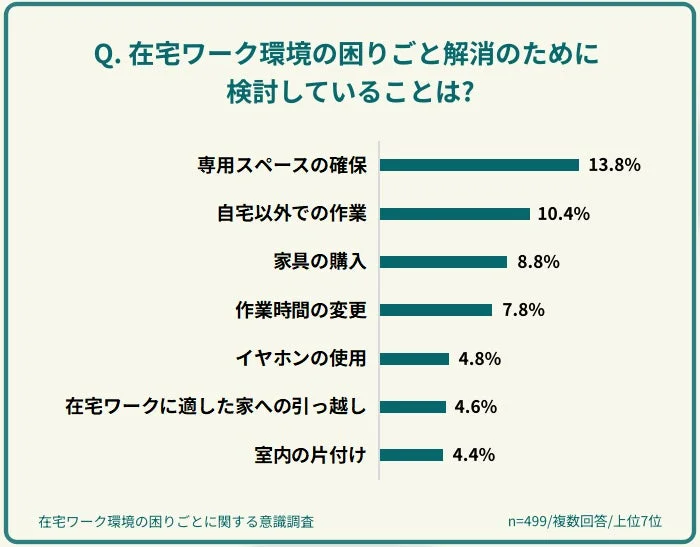 在宅ワーク環境の困りごと解消のために検討していることに関する調査結果